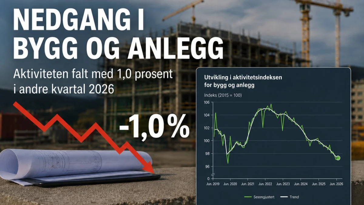 Byggaktiviteten falt i andre kvartal